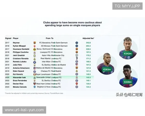 欧洲足坛转会市场通胀，亿元级交易成豪门常态
